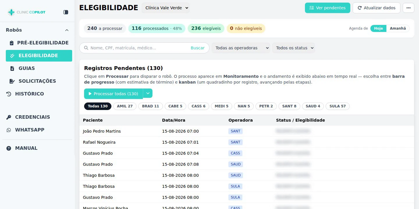 Tela de Elegibilidade do painel: contadores de quantos registros faltam processar, quantos já foram e quantos deram elegíveis, e a lista de pacientes do dia com a operadora de cada um.